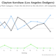 Illustration for article titled Clayton Kershaw's No-Hitter Was Inexpressibly Ridiculous